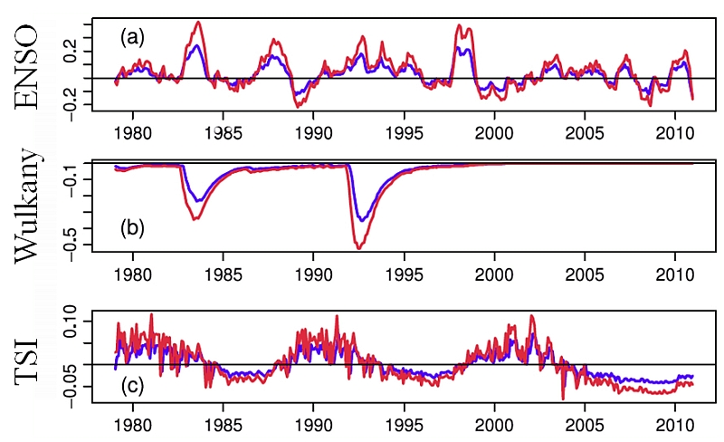 Wpływ ENSO, wulkanów i zmian aktywności słonecznej na temperaturę powierzchni Ziemi