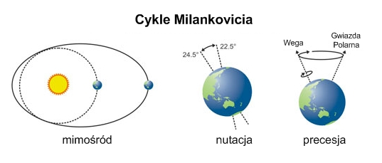 Rysunek składa się z trzech paneli. Na pierwszym przedstawiono schematycznie Słońce i Ziemię na orbicie kołowej oraz orbicie z mimośrodem, czyli eliptycznej. Na drugim zilustrowano nutację, czyli oscylacje osi Ziemi pomiędzy odchyleniami o 22,5 oraz 24,5 od pionu względem płaszczyzny orbity. Na trzecim, zilustrowano precesję - oś ziemska zatacza stożek, celując raz w Wegę a raz w Gwiazdę Polarną.