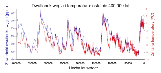 Rysunek przedstawia wykres o dwóch osiach pionowych - temperatury oraz koncentracji dwutlenku węgla. Na osi poziomej - lata. Obie wykreślone linie mają podobny przebieg, ale są względem siebie nieco przesunięte - CO2 spóźnia się względem temperatury.