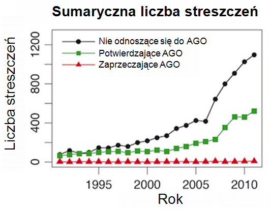 Wykres przedstawiający sumaryczną liczbę streszczeń artykułów naukowych od lat 1990 do 2011. Widać na nim trzy linie: płaska czerwona linia pokrywająca się z zerem oznaczająca liczbe artykułów zaprzeczających antropogeniczemu ociepleniu. Rosnąca od kilkudziesięciu do niemal 600 linia zielona, odpowiadająca streszczeniom potwierdzającym istnienie ocieplenia powodowanego przez człowieka i rónież rosnąca (do ponad 1000) liczba artykułów nie odnoszących się do tej kwestii.