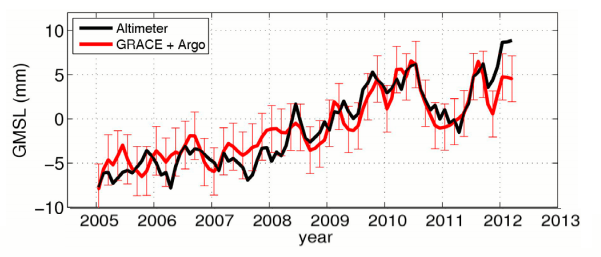 Korelacja zmian temperatury oceanu i jego poziomu