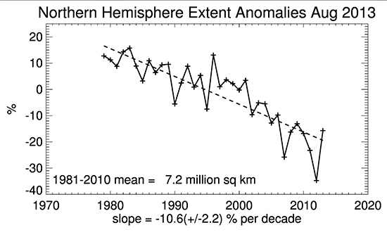 Anomalie topnienie lodu - linia trendu