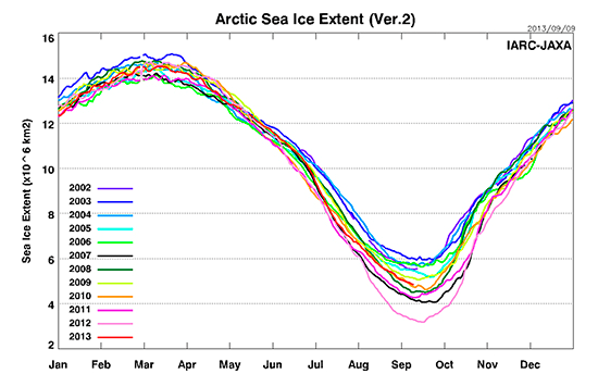 JAXA - wykres topnienia i przyrostu lodu w Arktyce