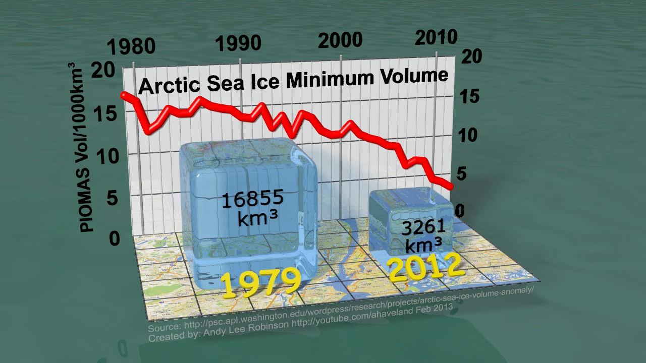 Spadek objętości lodu w Arktyce