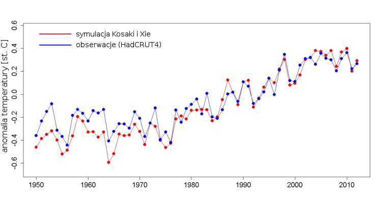 Wykres przedstawiający w dużej mierze pokrywające się wykresy średniej temperatury Ziemi wynikającej z obserwacji i symulacji.
