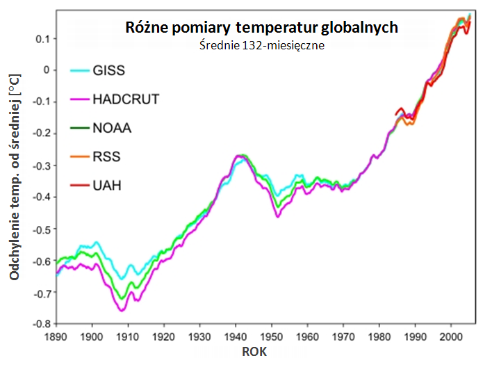 Różne pomiary temperatur globalnych