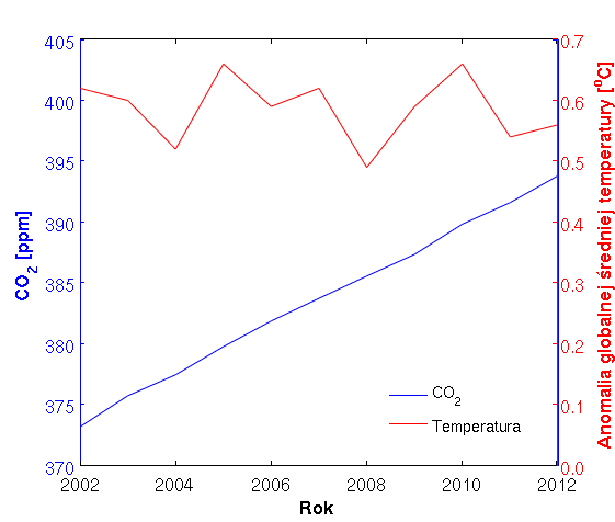Wykres koncentracji CO2 i temperatur w atmosferze dla lat 2002-2012.