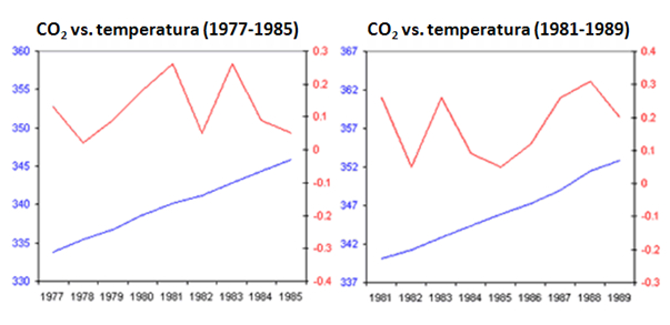 Dwa wykresy, na obu widać stały wzrost koncentracji CO2 i fluktuacje temperatury