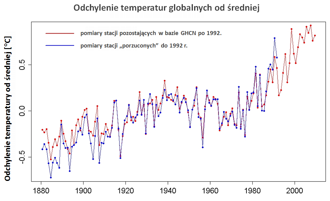 Historyczne pomiary temperatury 
