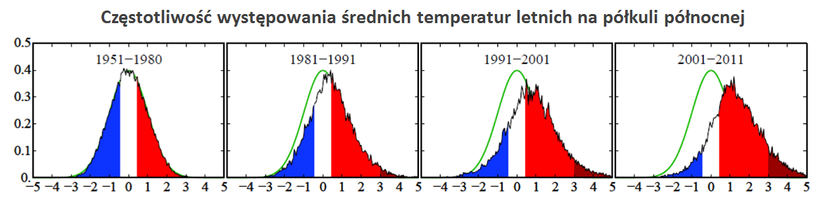 Częstotliwość występowania lokalnych odchyleń temperatury na półkuli północnej 