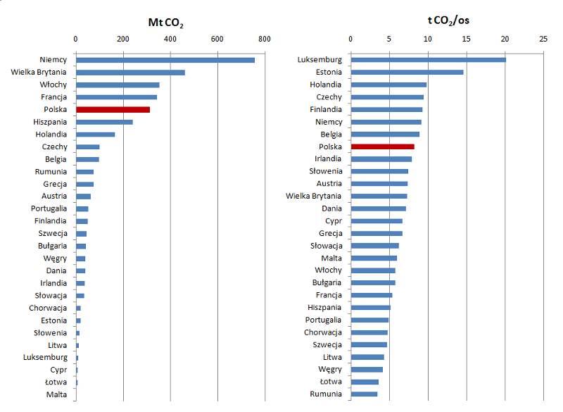 Emisje dwutlenku węgla przez państwa Unii Europejskiej 