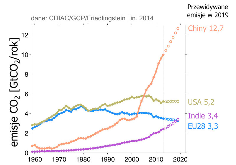 Wykres: emisje CO2 przez największych emitentów roku 2013