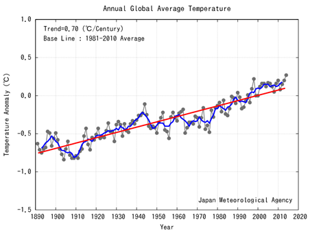 Wykres: odchylenie temperatury od średniej z lat 1981-2010.