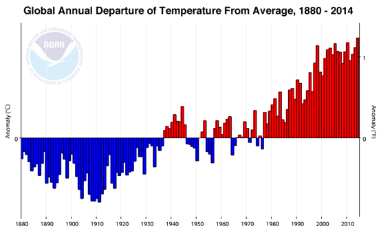 Wykres: Zmiany średniej temperatury powierzchni Ziemi w latach 1880-2014