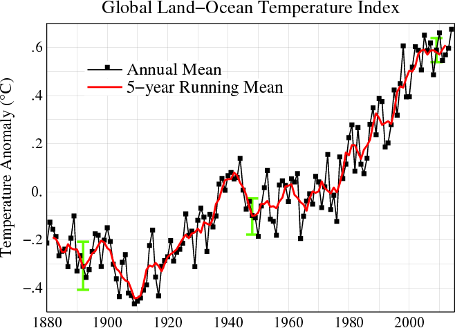 Wykres: zmiany średniej temperatury powierzchni Ziemi w latach 1880-2014 