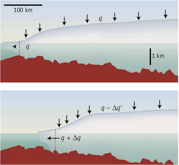 Schemat pokazujący efekty związane ze skracaniem się lodowca - zmniejszeni powierzchni lodowca, zwiększenie powierzchni styku z morzem. 