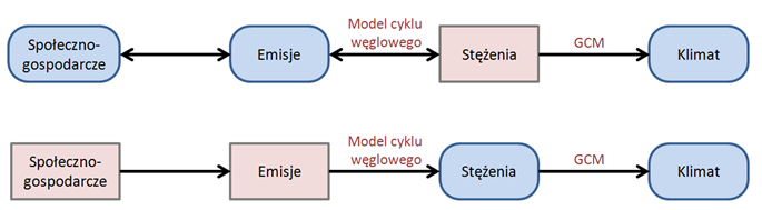 Schemat pokazujący dwa podejścia do modelowania: takie którego podstawą są scenariusze RCP oraz dawniejsze. 