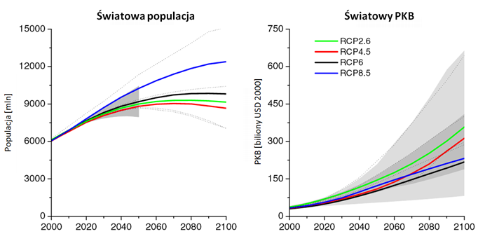 Scenariusze RCP: wykresy zmian w populacji i PKB odpowiadających scenariuszom RCP.