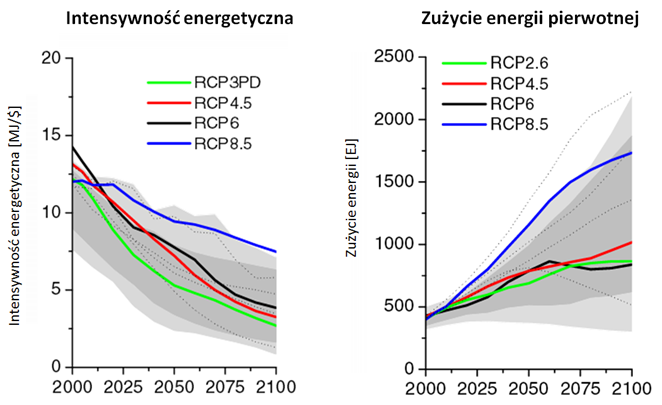 Scenariusze RCP - wykresy zmian intensywności energetycznej i zużycia energii prowadzące do emisji takich jak w scenariuszach. 