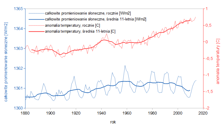 wykres przedstawiający dwie linie - czerwoną, unoszącą się, oznaczającą anomalie temperatury i niebieską, wznoszącą się do roku 1960 i dalej opadającą - linię aktywności słonecznej