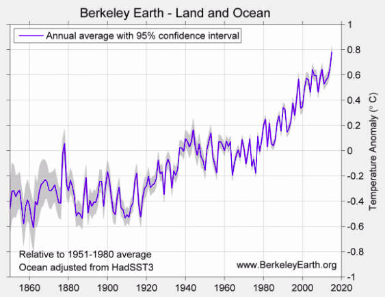 Odchylenie temperatury od średniej z lat 1951-1980, Berkeley Earth.