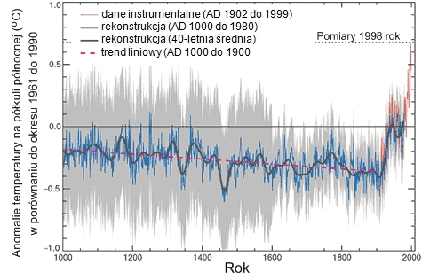 Wykres przedstawiający krzywą temperatur - początkowo malejąą, w ostatnich 200 latach gwałtownie rosnącą