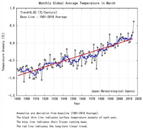 Marzec 2016: wykres odchyleń temperatur od średniej 1981-2010 dla marca według danych JAXA (dane dla lat 1890-2016)