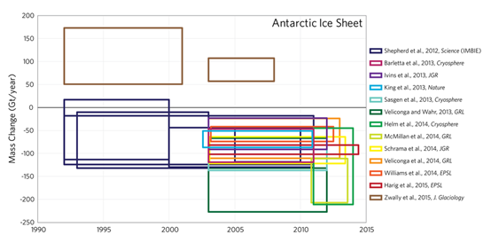 Wykres: podsumowanie wniosków z wielu prac na temat bilansu masy Antarktydy.
