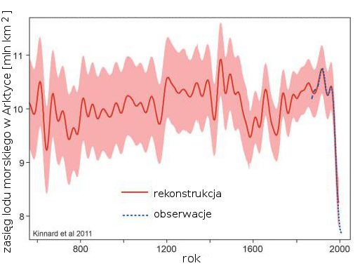 Wykres: zasięg lodu morskiego w Arktyce w ciągu ostatnich 1450 lat. 