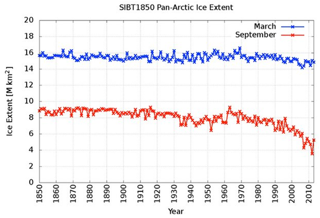 Wykres: zmiany zasięgu arktycznego lodu morskiego (1850-2013) na podstawie rekonstrukcji danych. 