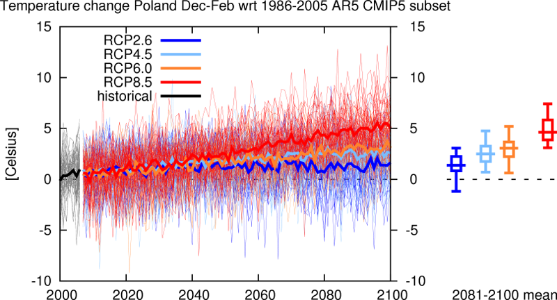 Projekcje klimatu: przykład dla Polski.