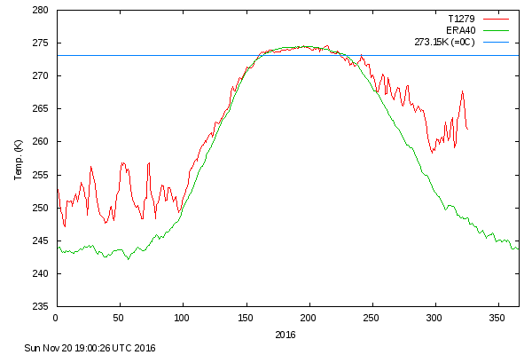 Arktyka 2016: średnie temperatury wokół bieguna północnego, dzień po dniu. Wykres.