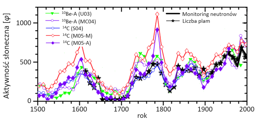Wykres pokazujący aktywność słoneczną w historii na podstawie badań radioizotopów takich jak beryl-10 i węgiel-14.