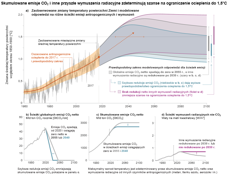 Specjalny raport IPCC o ociepleniu o 1,5 stopnia:: wykres pokazujący oczekiwany moment przekroczenia progu 1,5 stopnia.