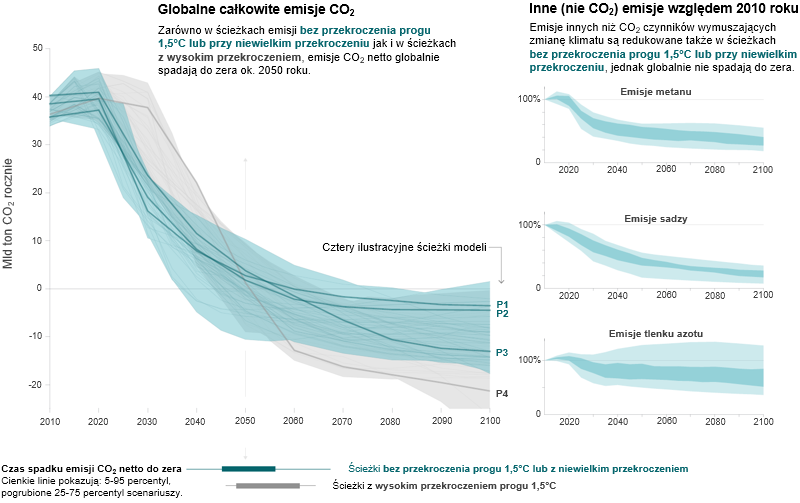 Specjalny raport IPCC o ociepleniu o 1,5 stopnia: scenariusze przyszłych emisji CO2 i innych substancji pozwalające na zatrzymanie zmiany klimatu. 