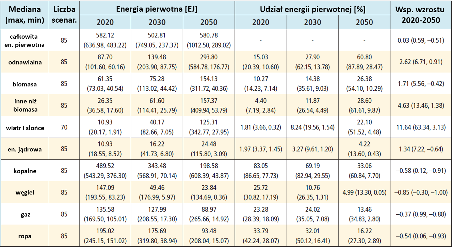 Globalna produkcja energii pierwotnej w scenariuszach IPCC 1,5C