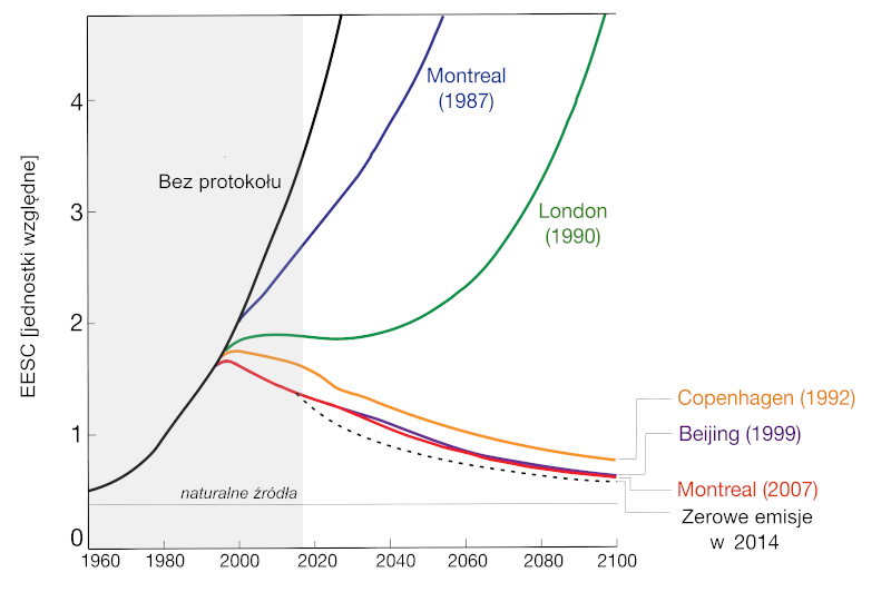 Wykres pokazujący efekty Protokołu montrealskiego: porównanie obserwowanych i przewidywanych emisji substancji niszczących ozon z tymi, jakie wystąpiłyby przy braku ograniczeń. 