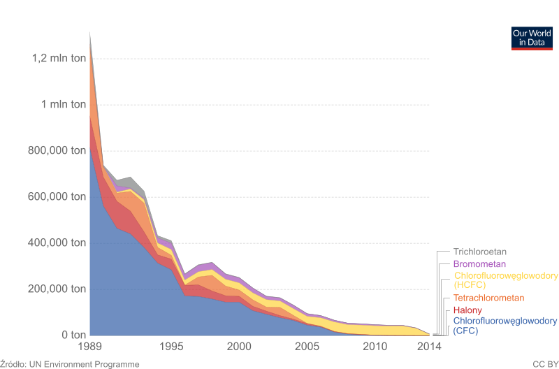 Substancje niszczące ozon: wykres pokazujący spadek ich użycia.