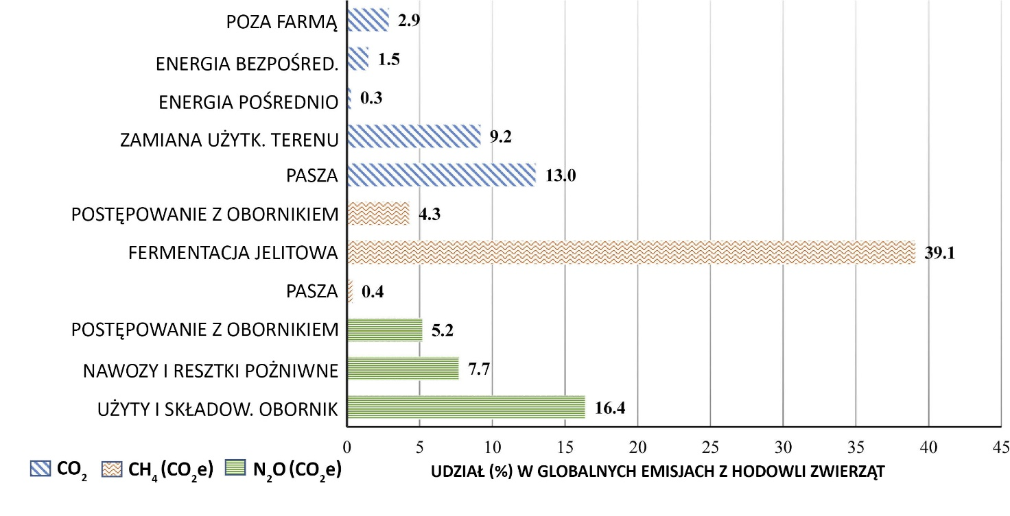 Wykres: hodowla zwierząt, emisje gazów cieplarnianych w podziale na gazy cieplarniane i procesy prowadzące do ich emisji. 