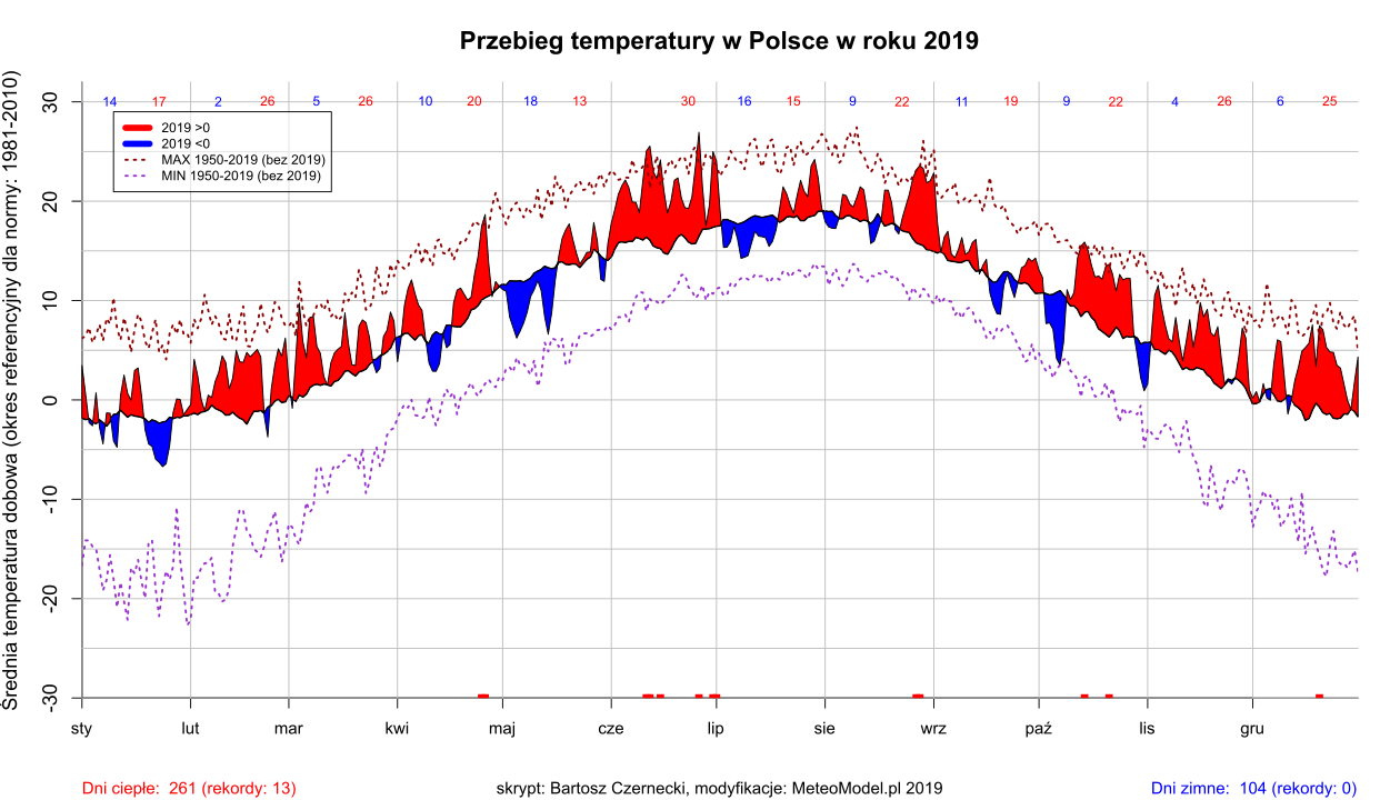 Rok 2019 w Polsce - przebieg temperatury.