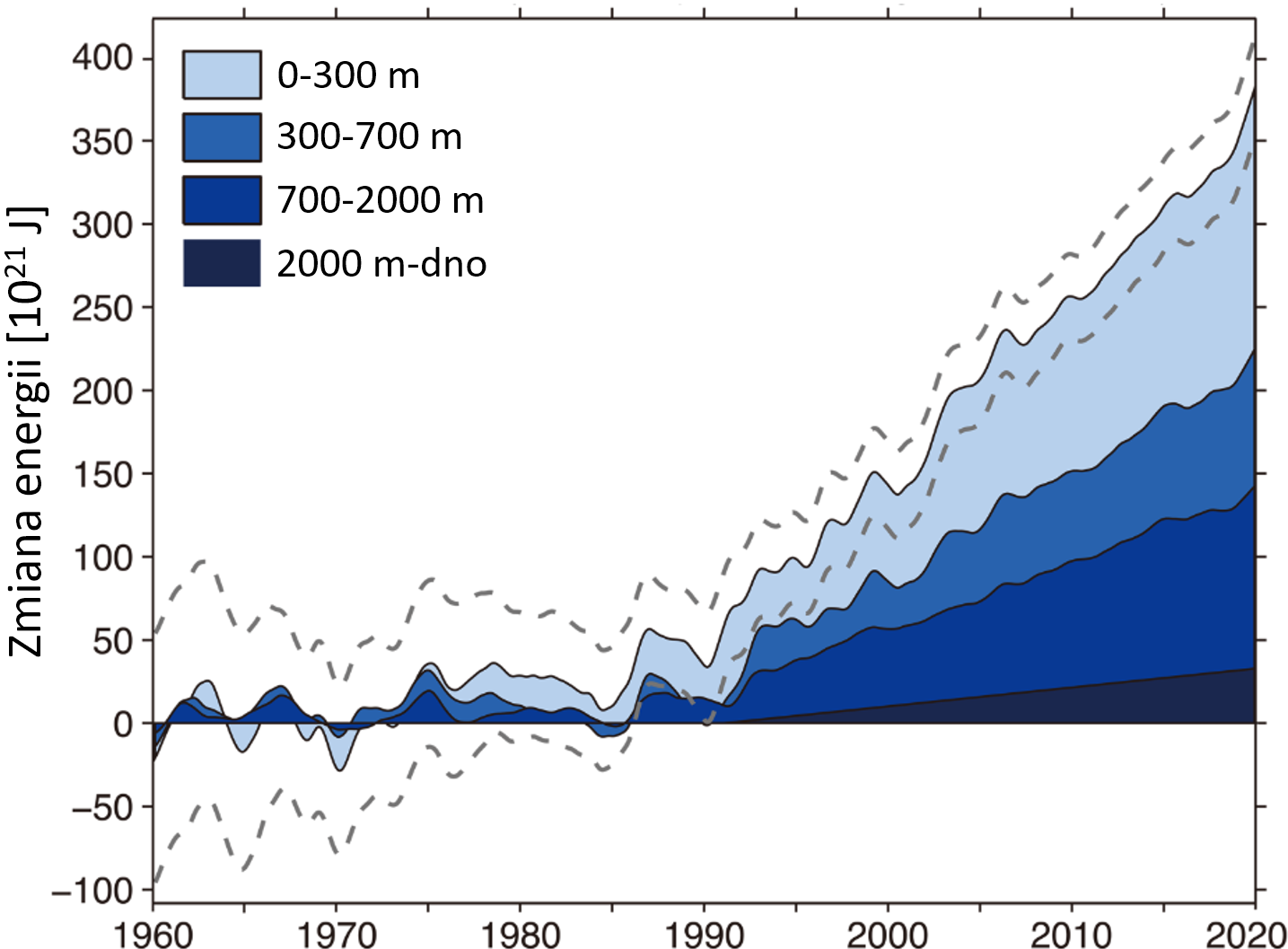 Изменение температуры воды в океане. Изменение температуры мирового океана. График изменения температуры мирового океана. Изменение уровня мирового океана. Рост температуры мирового океана.
