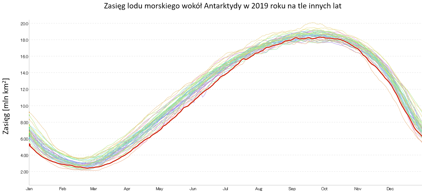 Klimat 2019: wykres zasięgu lodu morskiego w Antarktyce.