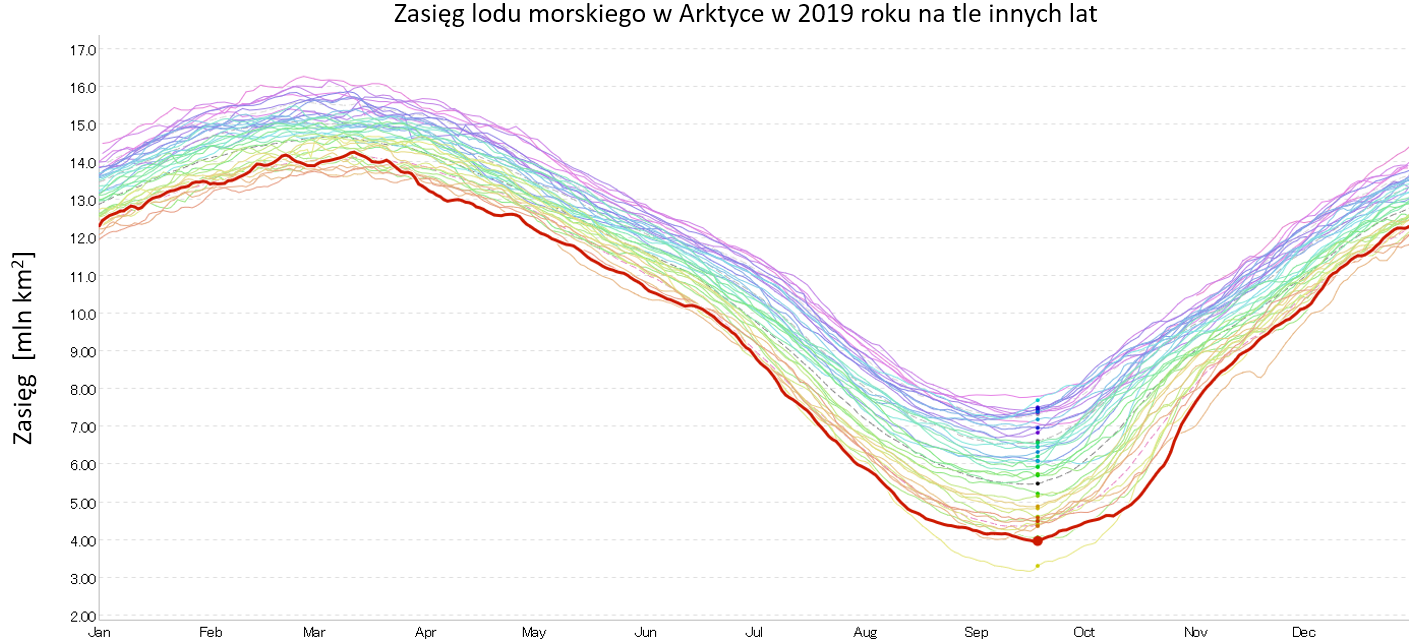 Klimat 2019: zasięg lodu morskiego, wykres. 