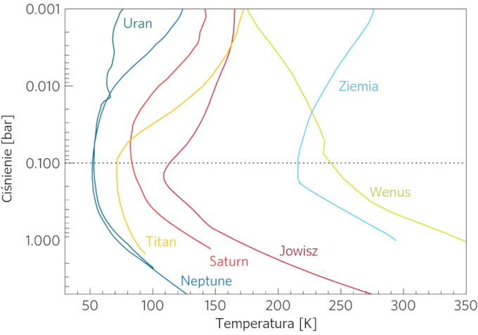 Wykres: profil temperatury w atmosferze różnych planet. 
