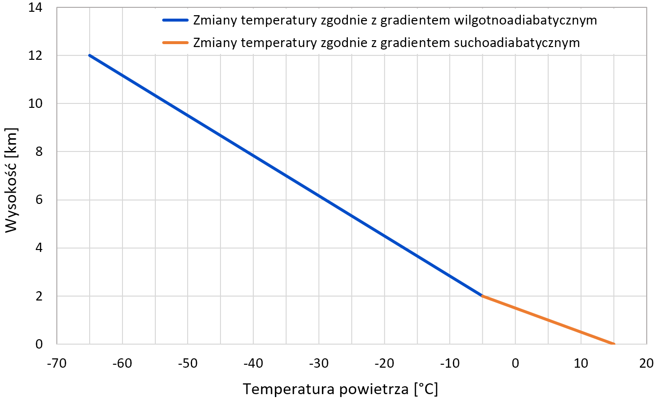 Termiczna struktura atmosfery: modelowy profil temperatury w niższych partiach atmosfery. 