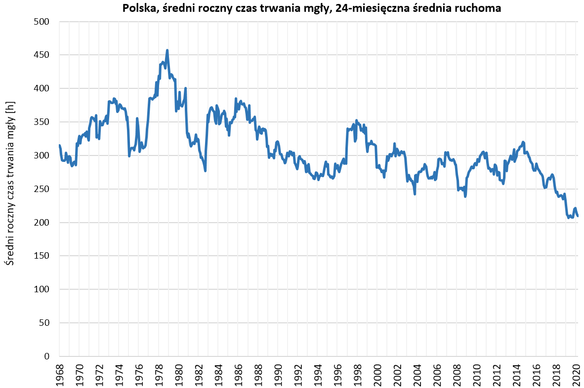 Zmiana klimatu w Polsce. Wykres czasu trwania mgły.