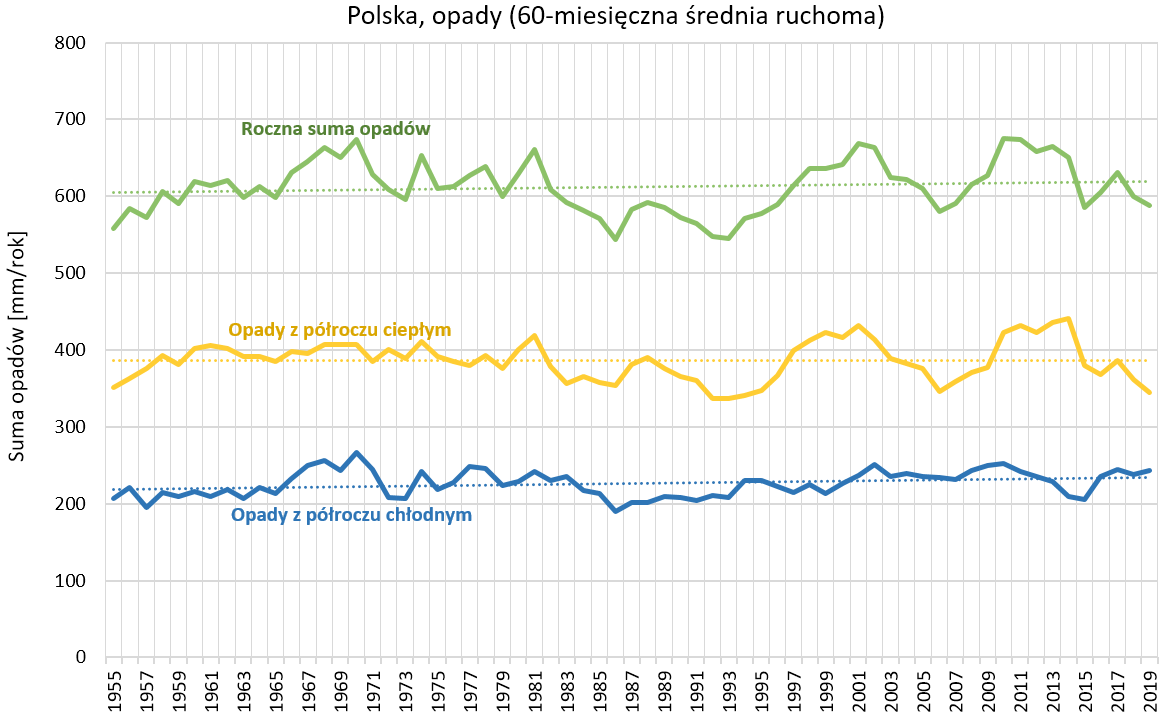 Opady w Polsce. Wykres sum opadów, bez widocznych trendów długoterminowych. 