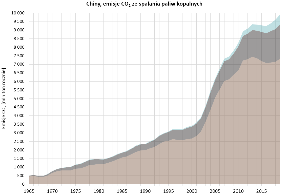 Wykres: emisje CO2 ze spalania paliw kopalnych w Chinach