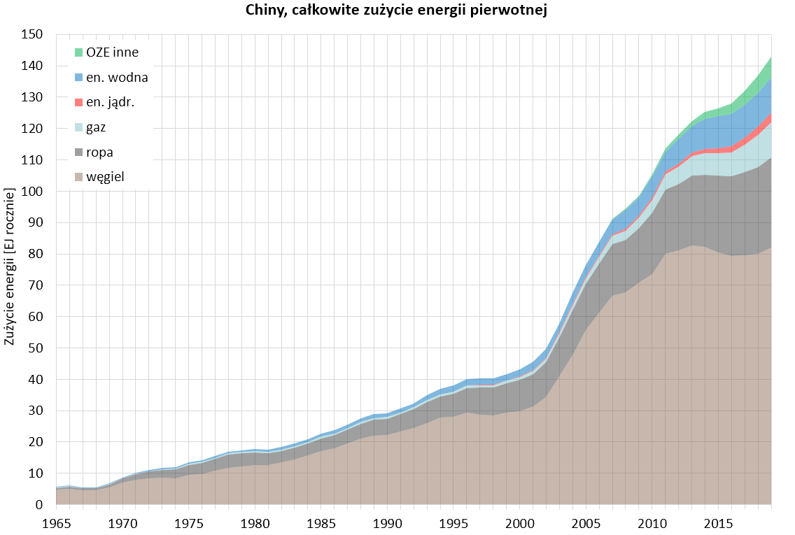 Wykres: całkowite zużycie energii pierwotnej w Chinach