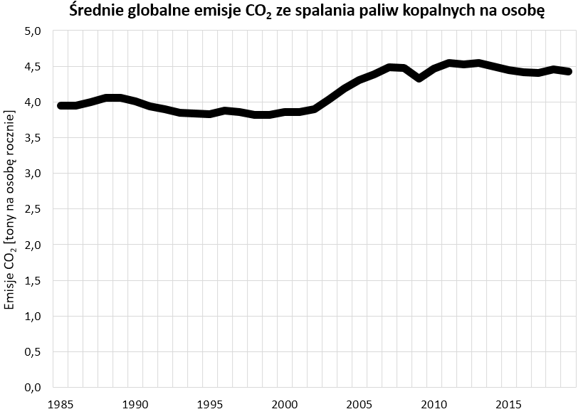 Wykres: światowe emisje dwutlenku węgla ze spalania paliw kopalnych w przeliczeniu na mieszkańca